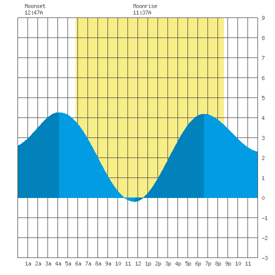 Blakes Landing tide chart for Wednesday, June 16, 2021