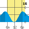 Blakes Landing tide chart for Wednesday, June 16, 2021
