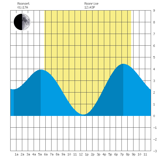 Blakes Landing tide chart for Thursday, June 17, 2021