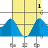 Blakes Landing tide chart for Tuesday, June 1, 2021