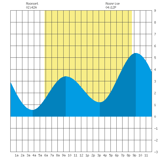 Blakes Landing tide chart for Sunday, June 20, 2021
