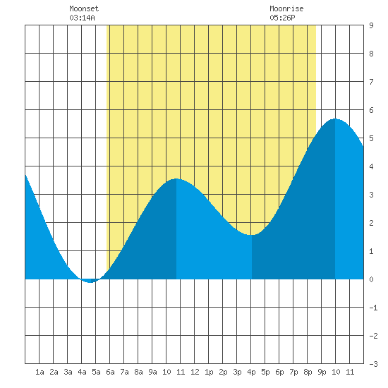 Blakes Landing tide chart for Monday, June 21, 2021