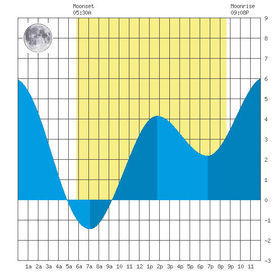 Blakes Landing tide chart for Thursday, June 24, 2021