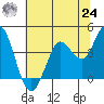 Blakes Landing tide chart for Thursday, June 24, 2021