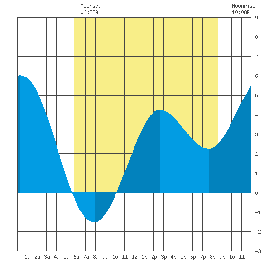 Blakes Landing tide chart for Friday, June 25, 2021