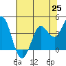 Blakes Landing tide chart for Friday, June 25, 2021