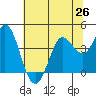 Blakes Landing tide chart for Saturday, June 26, 2021
