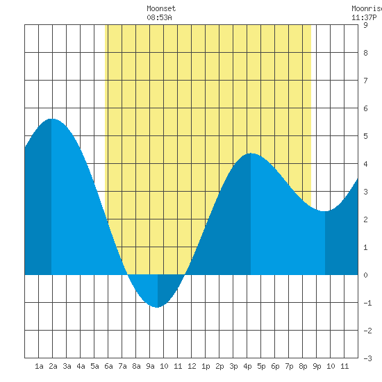 Blakes Landing tide chart for Sunday, June 27, 2021