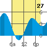 Blakes Landing tide chart for Sunday, June 27, 2021