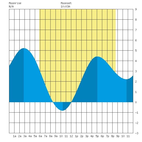 Blakes Landing tide chart for Monday, June 28, 2021