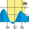 Blakes Landing tide chart for Monday, June 28, 2021