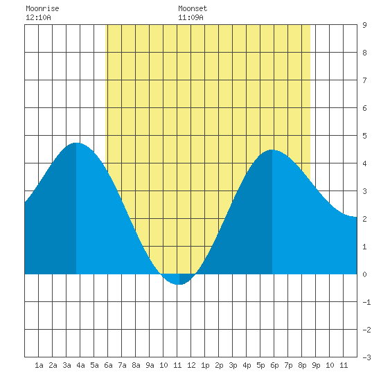 Blakes Landing tide chart for Tuesday, June 29, 2021