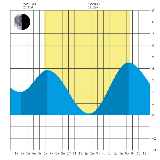 Blakes Landing tide chart for Wednesday, June 2, 2021
