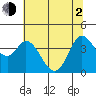 Blakes Landing tide chart for Wednesday, June 2, 2021