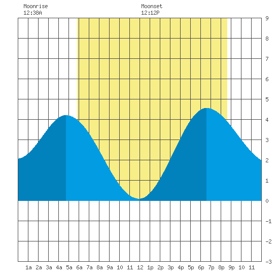Blakes Landing tide chart for Wednesday, June 30, 2021