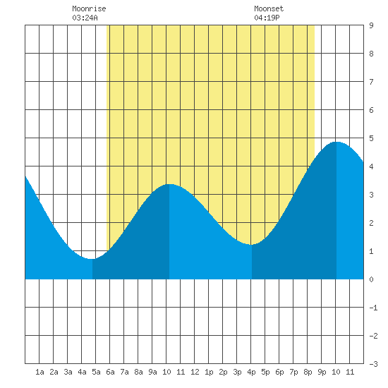 Blakes Landing tide chart for Saturday, June 5, 2021