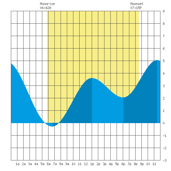 Blakes Landing tide chart for Tuesday, June 8, 2021