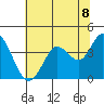 Blakes Landing tide chart for Tuesday, June 8, 2021