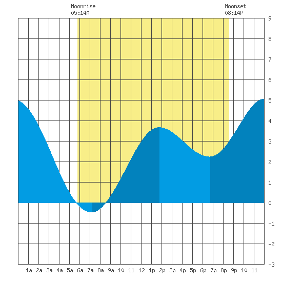 Blakes Landing tide chart for Wednesday, June 9, 2021