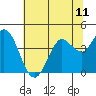 Blakes Landing tide chart for Sunday, July 11, 2021