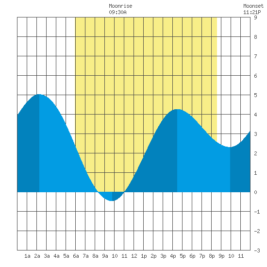 Blakes Landing tide chart for Tuesday, July 13, 2021
