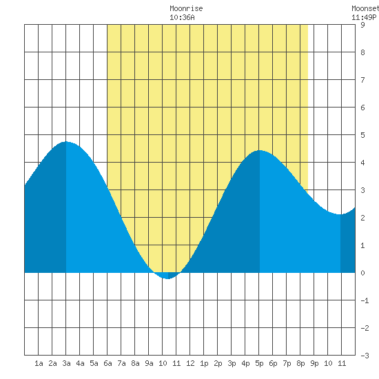 Blakes Landing tide chart for Wednesday, July 14, 2021