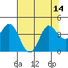 Blakes Landing tide chart for Wednesday, July 14, 2021