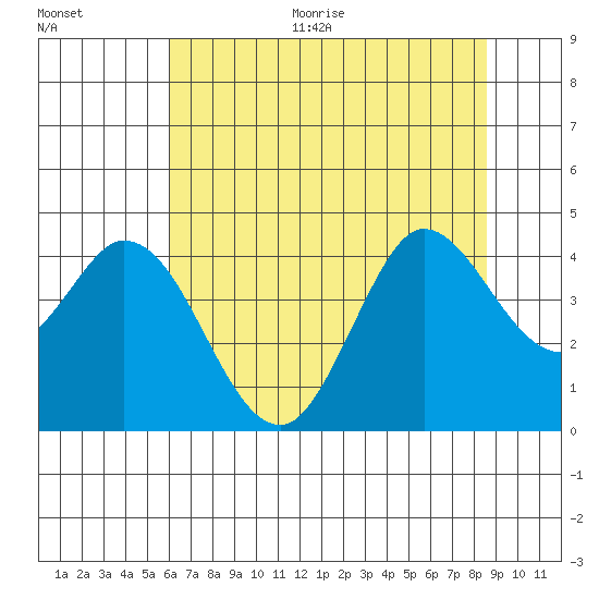 Blakes Landing tide chart for Thursday, July 15, 2021