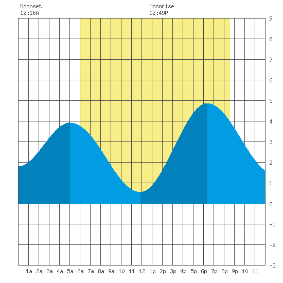 Blakes Landing tide chart for Friday, July 16, 2021