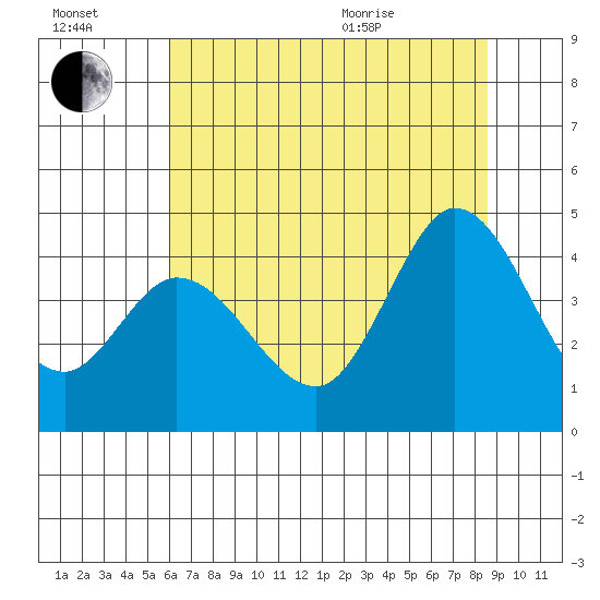 Blakes Landing tide chart for Saturday, July 17, 2021