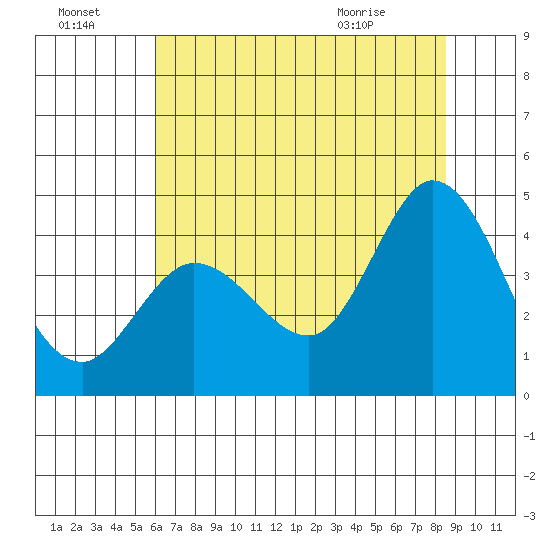 Blakes Landing tide chart for Sunday, July 18, 2021