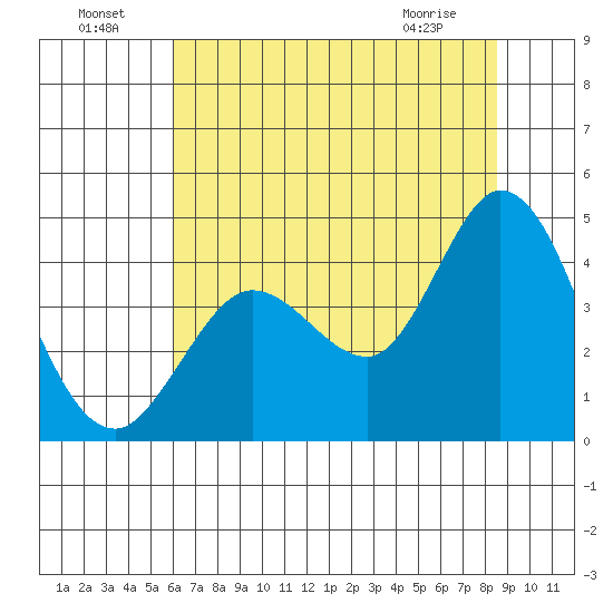 Blakes Landing tide chart for Monday, July 19, 2021