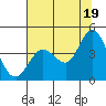 Blakes Landing tide chart for Monday, July 19, 2021