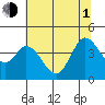 Blakes Landing tide chart for Thursday, July 1, 2021