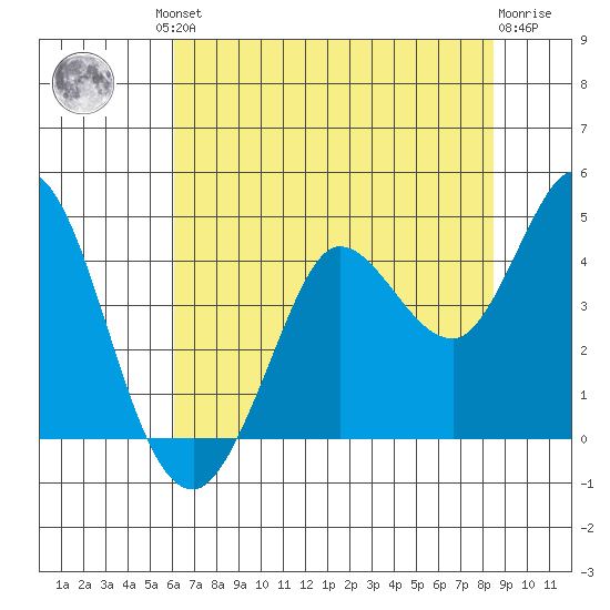 Blakes Landing tide chart for Friday, July 23, 2021