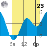 Blakes Landing tide chart for Friday, July 23, 2021