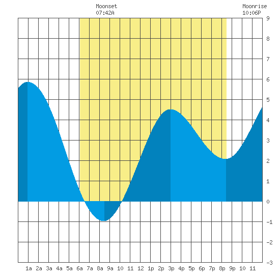 Blakes Landing tide chart for Sunday, July 25, 2021