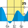 Blakes Landing tide chart for Sunday, July 25, 2021