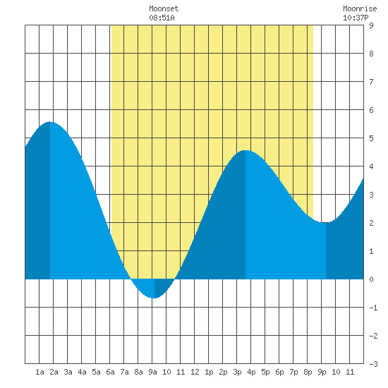 Blakes Landing tide chart for Monday, July 26, 2021