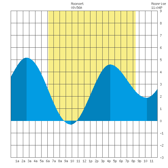 Blakes Landing tide chart for Tuesday, July 27, 2021