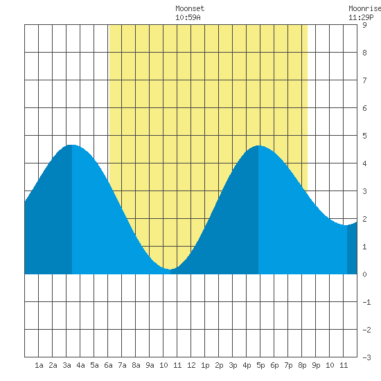 Blakes Landing tide chart for Wednesday, July 28, 2021