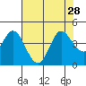 Blakes Landing tide chart for Wednesday, July 28, 2021