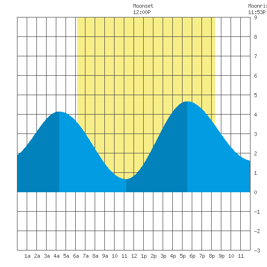 Blakes Landing tide chart for Thursday, July 29, 2021
