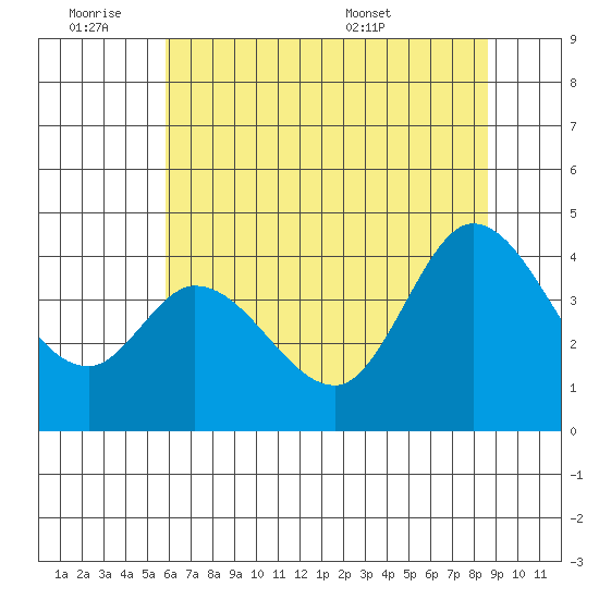 Blakes Landing tide chart for Friday, July 2, 2021