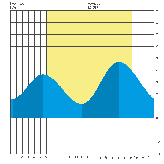 Blakes Landing tide chart for Friday, July 30, 2021