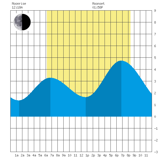 Blakes Landing tide chart for Saturday, July 31, 2021