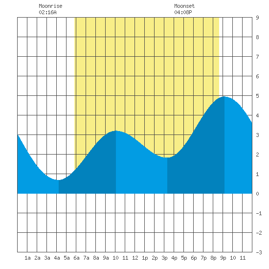 Blakes Landing tide chart for Sunday, July 4, 2021