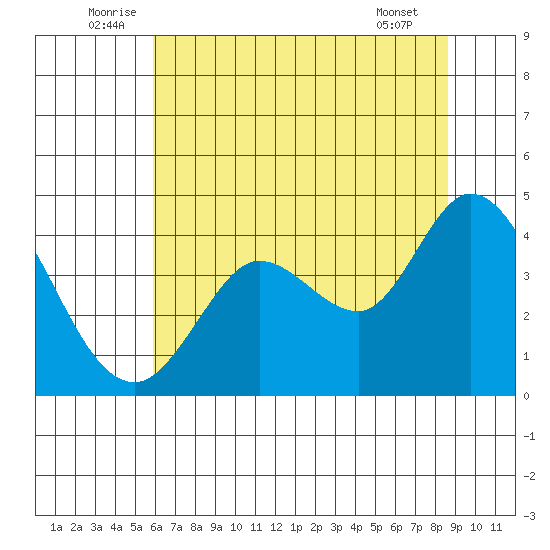 Blakes Landing tide chart for Monday, July 5, 2021