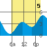 Blakes Landing tide chart for Monday, July 5, 2021