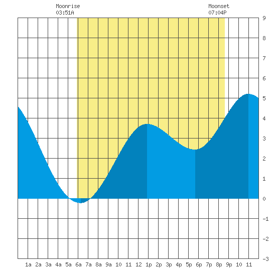 Blakes Landing tide chart for Wednesday, July 7, 2021